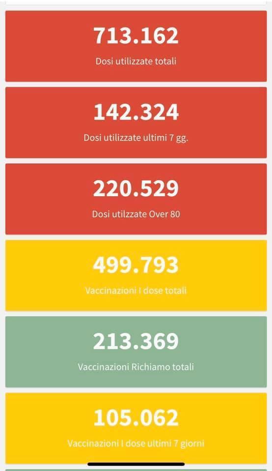 I numeri della campagna di vaccinazione in Toscana