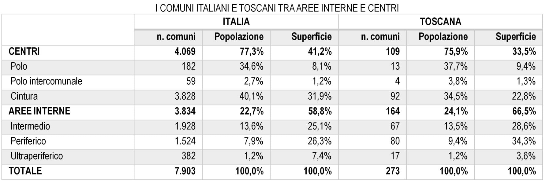 Tabella aree interne Italia Toscana