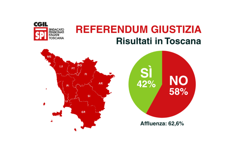 Referendum: in Toscana il NO vince con il 58%
